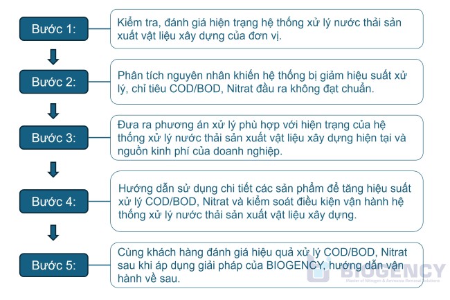 [BIOGENCY] Giải pháp: Xử lý nước thải sản xuất vật liệu xây dựng