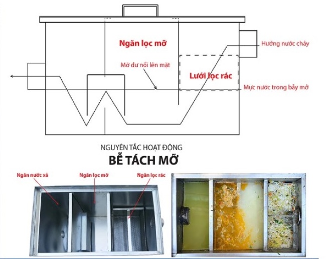 Nguyên lý hoạt động của bể tách mỡ. Nguyên lý hoạt động của bể tách mỡ.