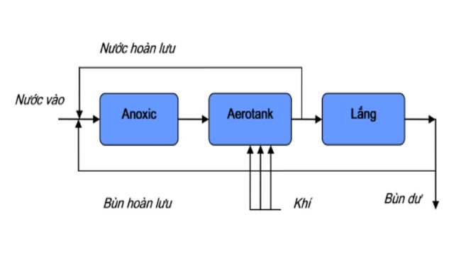 Bể Aerotank. Bể Aerotank.