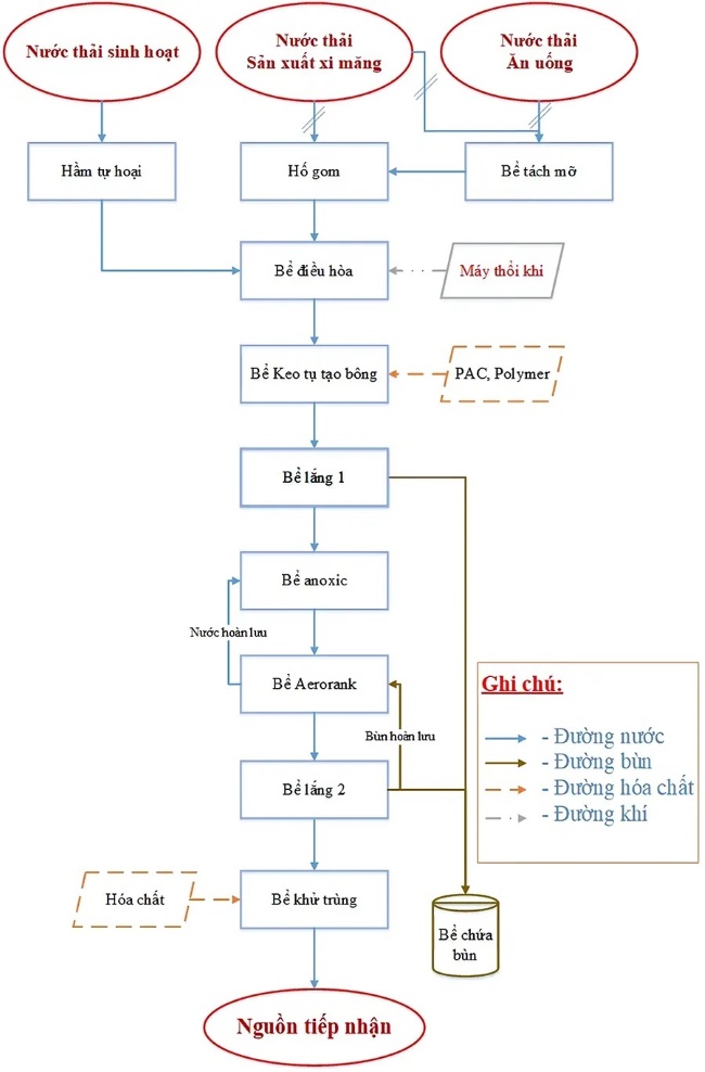 Quy trình xử lý nước thải xi măng. Quy trình xử lý nước thải xi măng.