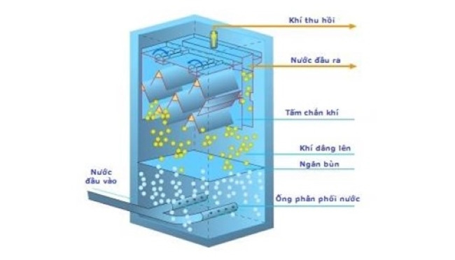 Mô hình bể kỵ khí có ống thu hồi khí Metan. Mô hình bể kỵ khí có ống thu hồi khí Metan.