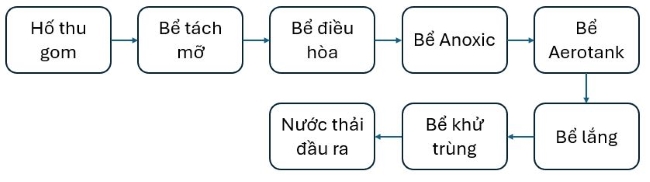 Sơ đồ công nghệ xử lý nước thải nhà hàng khách sạn. Sơ đồ công nghệ xử lý nước thải nhà hàng khách sạn.