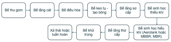 Sơ đồ quy trình xử lý nước thải sản xuất hóa chất. Sơ đồ quy trình xử lý nước thải sản xuất hóa chất.