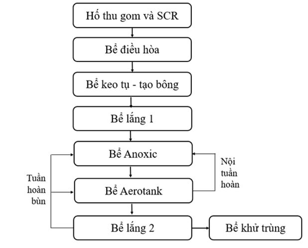 Sơ đồ quy trình xử lý nước thải sản xuất máy móc, thiết bị công nghiệp Sơ đồ quy trình xử lý nước thải sản xuất máy móc, thiết bị công nghiệp