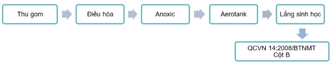 Sơ đồ hệ thống xử lý nước thải sinh hoạt