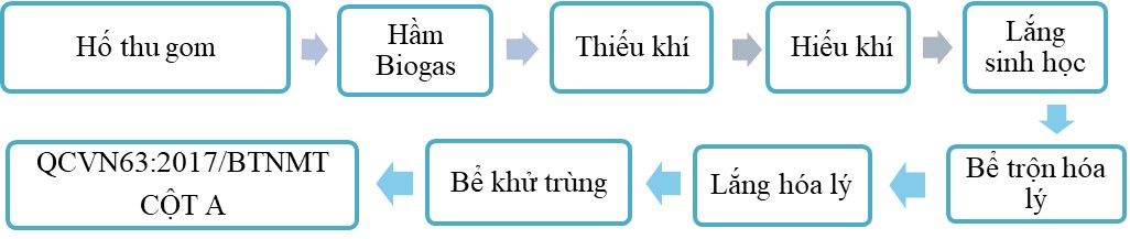 Sơ đồ quy trình xử lý nước thải chế biến tinh bột sắn điển hình hiện nay Sơ đồ quy trình xử lý nước thải chế biến tinh bột sắn điển hình hiện nay