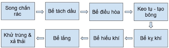 Sơ đồ công nghệ xử lý nước thải sản xuất mì ăn liền được khuyến cáo sử dụng. Sơ đồ công nghệ xử lý nước thải sản xuất mì ăn liền được khuyến cáo sử dụng.