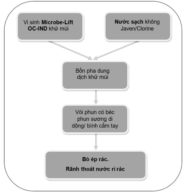 Quy trình xử lý mùi hôi trạm trung chuyển rác với vi sinh Microbe-Lift OC-IND Quy trình xử lý mùi hôi trạm trung chuyển rác với vi sinh Microbe-Lift OC-IND