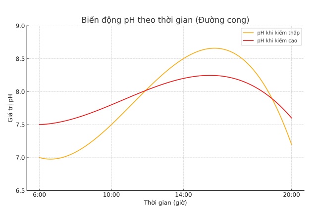 Biểu độ chênh lệch pH theo độ kiềm.