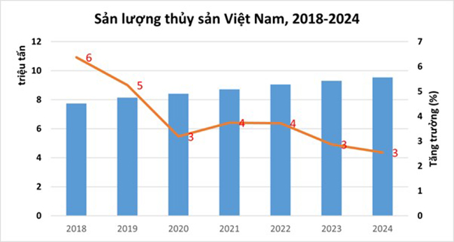 Sự phát triển của ngành thủy sản VN từ năm 2018-2024. Sự phát triển của ngành thủy sản VN từ năm 2018-2024.