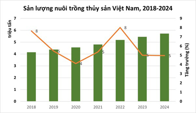 Sản lượng nuôi trồng thủy sản VN năm 2024 tăng 38% so với năm 2018. Sản lượng nuôi trồng thủy sản VN năm 2024 tăng 38% so với năm 2018.