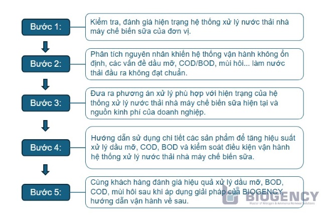 Giải pháp xử lý nước thải nhà máy chế biến sữa của BIOGENCY. Giải pháp xử lý nước thải nhà máy chế biến sữa của BIOGENCY.