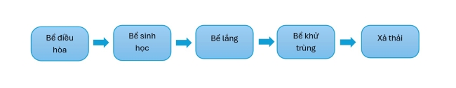 Sơ đồ quy trình xử lý nước thải chung cho chung cư, tòa nhà Sơ đồ quy trình xử lý nước thải chung cho chung cư, tòa nhà