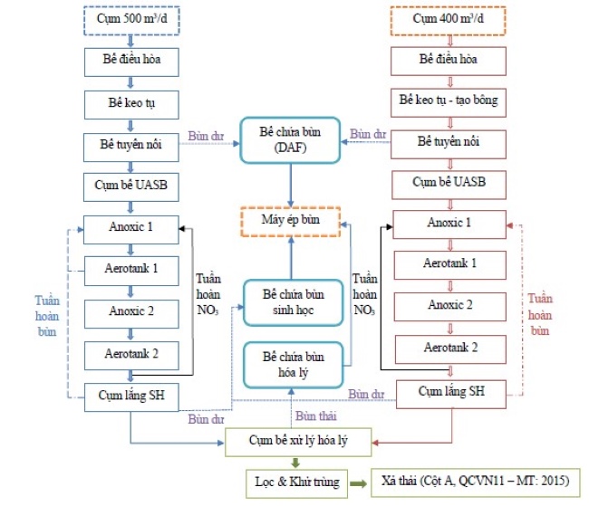 Quy trình xử lý nước thải chế biến cá đóng hộp áp dụng phương pháp sinh học Quy trình xử lý nước thải chế biến cá đóng hộp áp dụng phương pháp sinh học