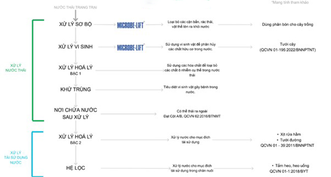 Sơ đồ quy trình xử lý nước thải chăn nuôi dùng cho cây trồng. Sơ đồ quy trình xử lý nước thải chăn nuôi dùng cho cây trồng.