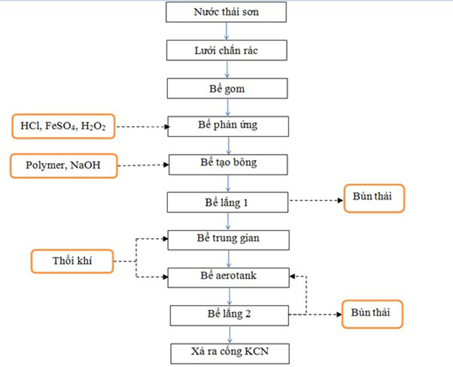 Quy trình xử lý nước thải sản xuất sơn. Quy trình xử lý nước thải sản xuất sơn.