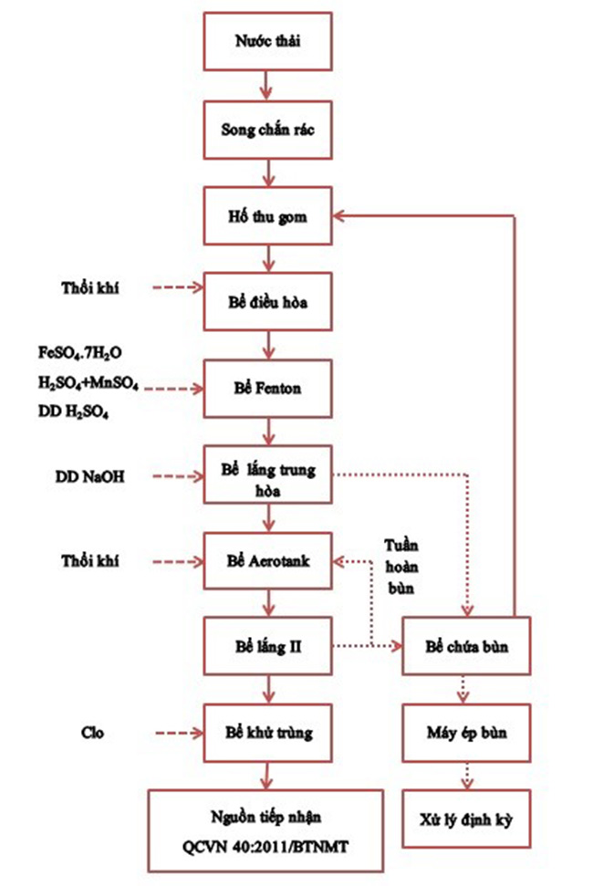 Quy trình xử lý nước thải sản xuất thuốc bảo vệ thực vật. Quy trình xử lý nước thải sản xuất thuốc bảo vệ thực vật.
