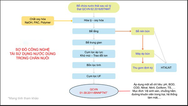 Quy trình xử lý nước thải để tái sử dụng nước trong chăn nuôi. Quy trình xử lý nước thải để tái sử dụng nước trong chăn nuôi.