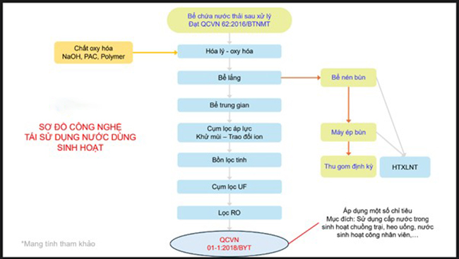 Quy trình xử lý nước thải chăn nuôi dùng trong sinh hoạt. Quy trình xử lý nước thải chăn nuôi dùng trong sinh hoạt.