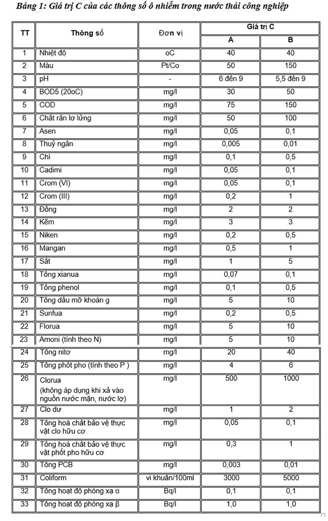 Quy chuẩn kỹ thuật quốc gia QCVN 40:2011/BTNMT quy định giá trị C gồm cột A và cột B, thể hiện cho tiêu chuẩn nước thải loại A và loại B. Quy chuẩn kỹ thuật quốc gia QCVN 40:2011/BTNMT quy định giá trị C gồm cột A và cột B, thể hiện cho tiêu chuẩn nước thải loại A và loại B.
