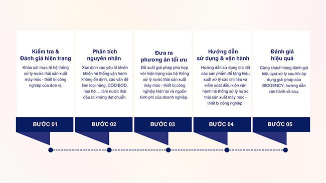 Mô tả chi tiết Giải pháp xử lý nước thải sản xuất máy móc - thiết bị công nghiệp của BIOGENCY Mô tả chi tiết Giải pháp xử lý nước thải sản xuất máy móc - thiết bị công nghiệp của BIOGENCY