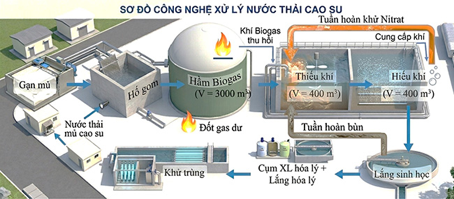Sơ đồ công nghệ xử lý nước thải cao su. Sơ đồ công nghệ xử lý nước thải cao su.