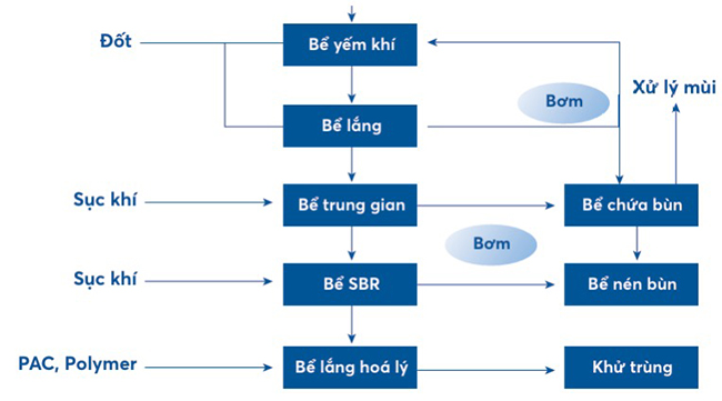Sơ đồ công nghệ xử lý nước thải tại nhà máy Bia Sài Gòn (Hà Tĩnh). Sơ đồ công nghệ xử lý nước thải tại nhà máy Bia Sài Gòn (Hà Tĩnh).