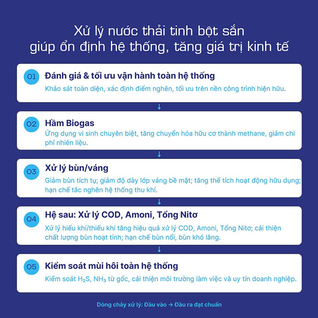 Quy trình giải pháp xử lý nước thải tinh bột sắn của BIOGENCY. Quy trình giải pháp xử lý nước thải tinh bột sắn của BIOGENCY.