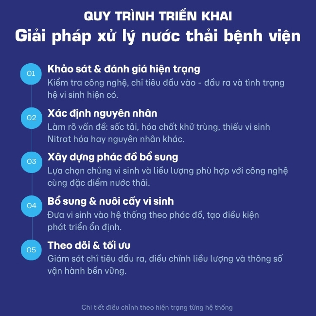 Quy trình triển khai giải pháp vi sinh cho hệ thống xử lý nước thải bệnh viện tại TP.HCM Quy trình triển khai giải pháp vi sinh cho hệ thống xử lý nước thải bệnh viện tại TP.HCM